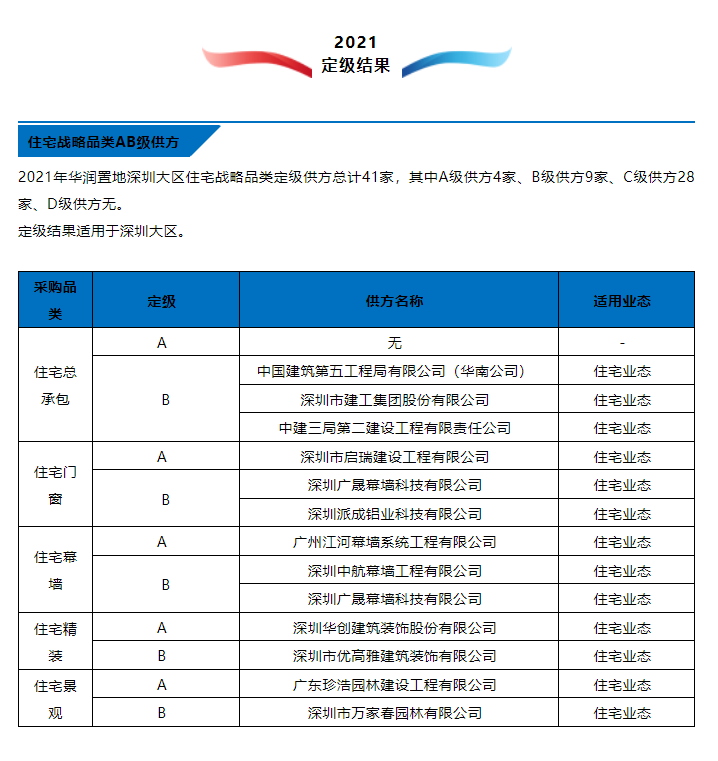 深圳市啟瑞建設(shè)工程有限公司榮獲華潤(rùn)置地2021年度門窗A級(jí)供應(yīng)商